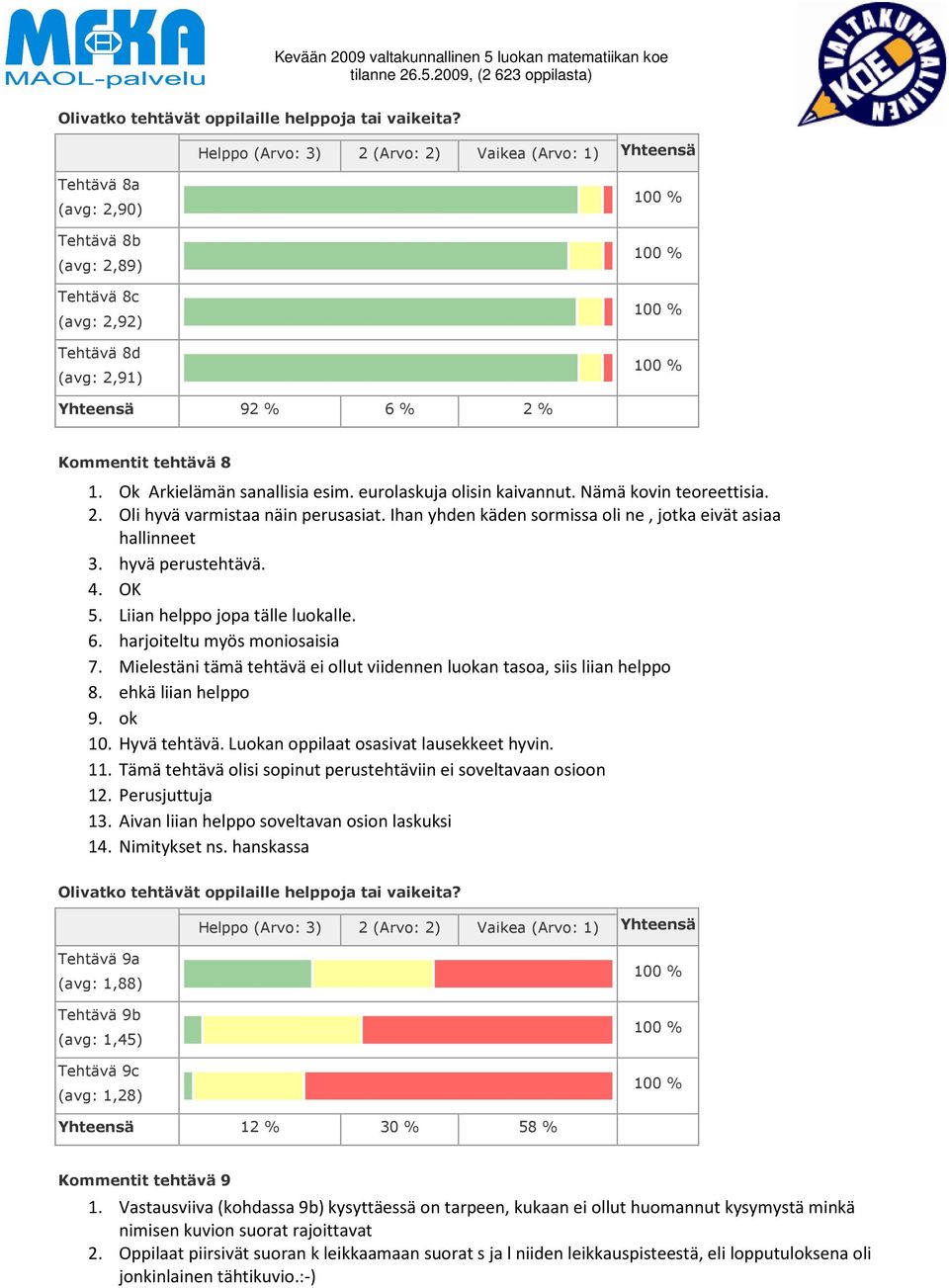 hyvä perustehtävä. 4. OK 5. Liian helppo jopa tälle luokalle. 6. harjoiteltu myös moniosaisia 7. Mielestäni tämä tehtävä ei ollut viidennen luokan tasoa, siis liian helppo 8. ehkä liian helppo 9.