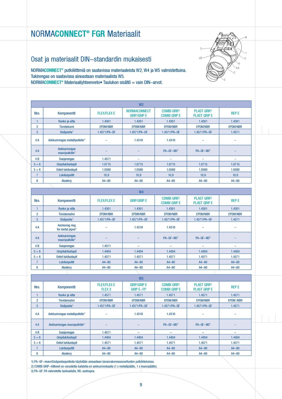 Komponentti Flex/Flex E NORMACONNECT Combi Grip/ Plast Grip/ Grip/Grip E Combi Grip E Plast Grip E Rep E 1 Runko ja silta 1.4301 1.