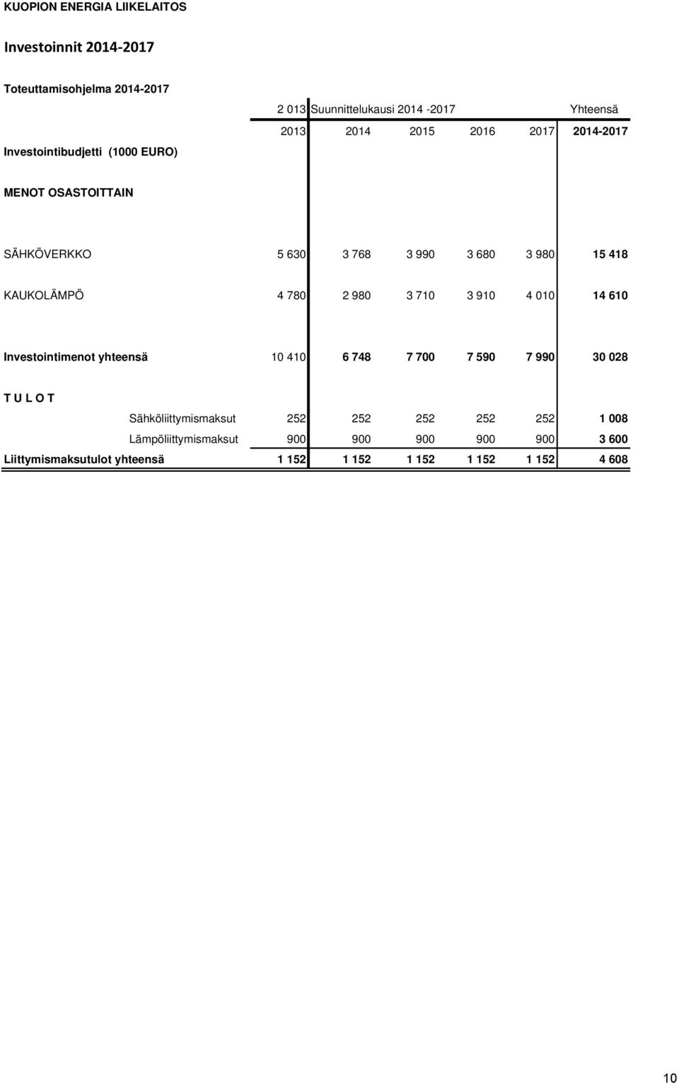 780 2 980 3 710 3 910 4 010 14 610 Investointimenot yhteensä 10 410 6 748 7 700 7 590 7 990 30 028 T U L O T Sähköliittymismaksut 252