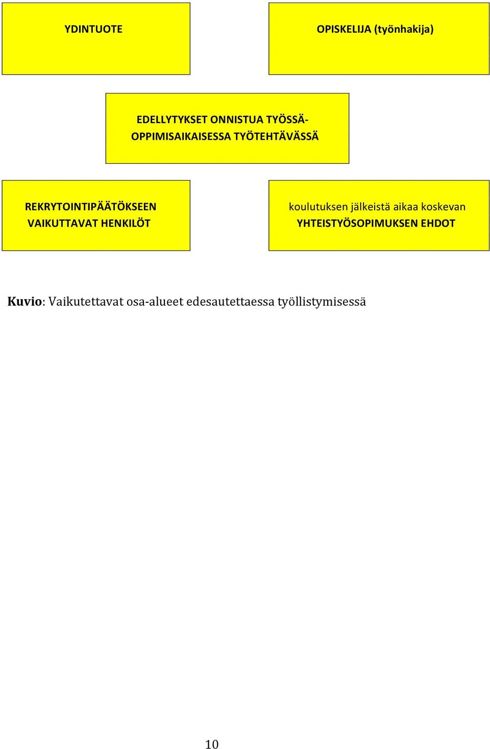 HENKILÖT koulutuksen jälkeistä aikaa koskevan YHTEISTYÖSOPIMUKSEN