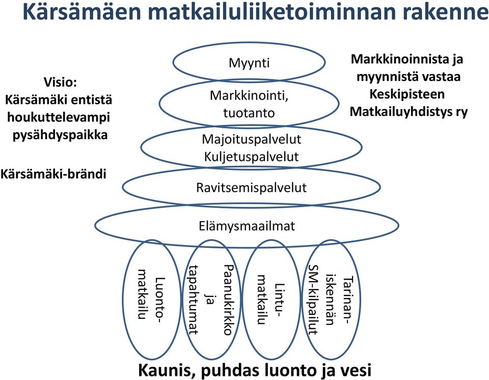 Ravitsemispalvelut Markkinoinnista ja myynnistä vastaa Keskipisteen Matkailuyhdistys ry