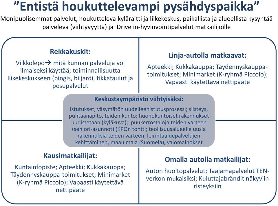 Apteekki; Kukkakauppa; Täydennyskauppatoimitukset; Minimarket (K-ryhmä Piccolo); Vapaasti käytettävä nettipääte Keskustaympäristö viihtyisäksi: Istutukset, väsymätön uudelleenistutusprosessi;