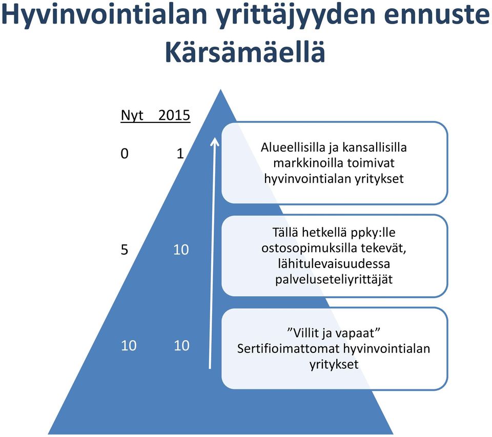 hetkellä ppky:lle ostosopimuksilla tekevät, lähitulevaisuudessa