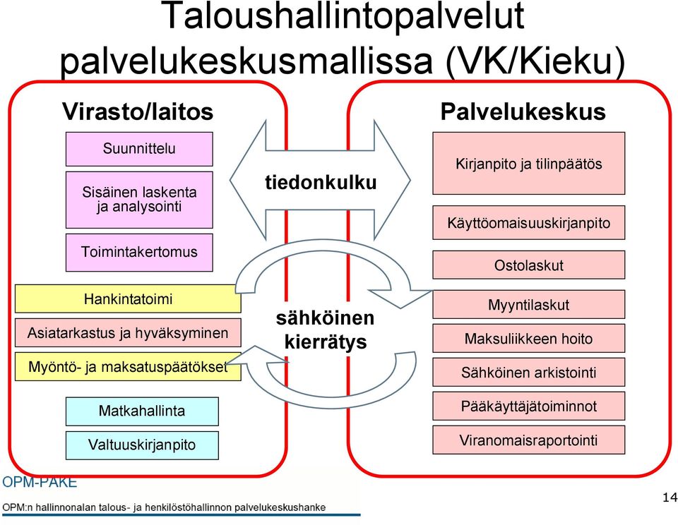 Matkahallinta Valtuuskirjanpito tiedonkulku sähköinen kierrätys Palvelukeskus Kirjanpito ja tilinpäätös