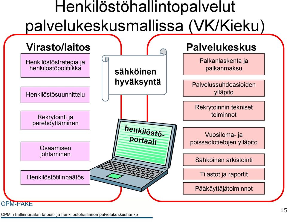 sähköinen hyväksyntä henkilöstöportaali Palvelukeskus Palkanlaskenta ja palkanmaksu Palvelussuhdeasioiden ylläpito