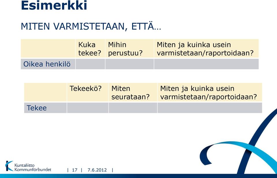 Miten ja kuinka usein varmistetaan/raportoidaan?