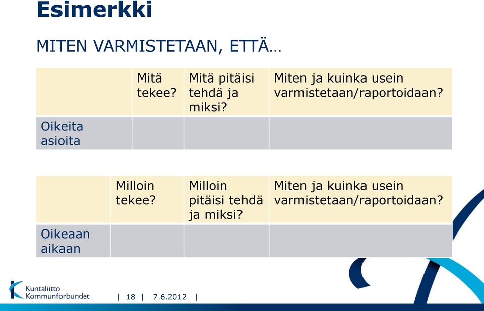 Miten ja kuinka usein varmistetaan/raportoidaan?