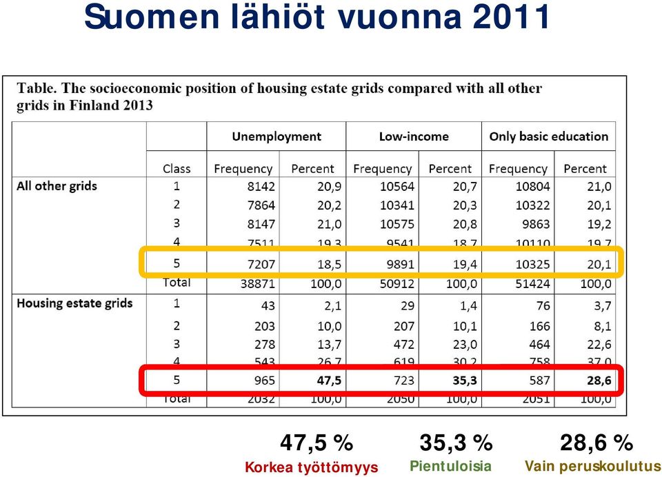 % Korkea työttömyys