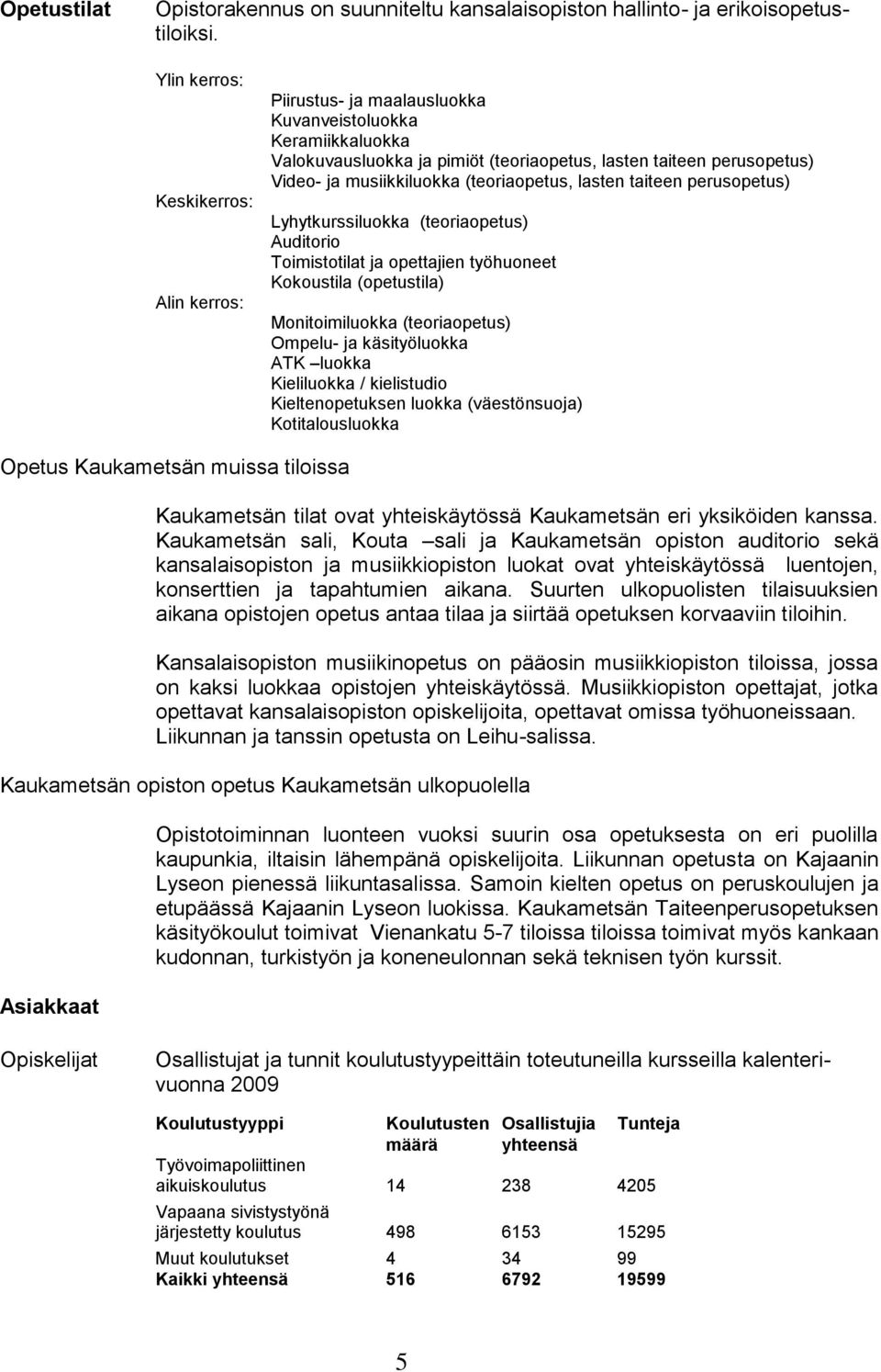 (teoriaopetus, lasten taiteen perusopetus) Lyhytkurssiluokka (teoriaopetus) Auditorio Toimistotilat ja opettajien työhuoneet Kokoustila (opetustila) Monitoimiluokka (teoriaopetus) Ompelu- ja