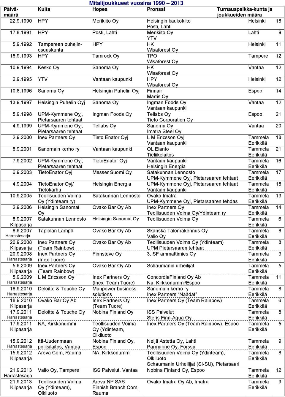 9.199 YTV Vantaan kaupunki HPY Helsinki 12 1.8.1996 Sanoma Oy Helsingin Puhelin Oyj Finnair Espoo 14 Martis Oy 13.9.1997 Helsingin Puhelin Oyj Sanoma Oy Ingman Foods Oy Vantaa 12 Vantaan kaupunki.9.1998 UPM-Kymmene Oyj, Ingman Foods Oy Tellabs Oy Espoo 21 Pietarsaaren tehtaat Tieto Corporation Oy 4.