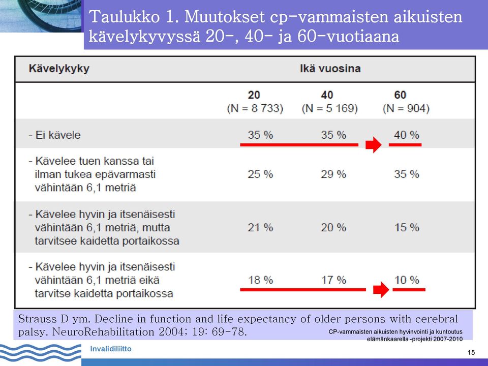 40- ja 60-vuotiaana Strauss D ym.