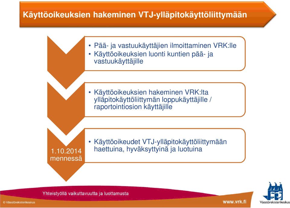 Käyttöoikeuksien hakeminen VRK:lta ylläpitokäyttöliittymän loppukäyttäjille /