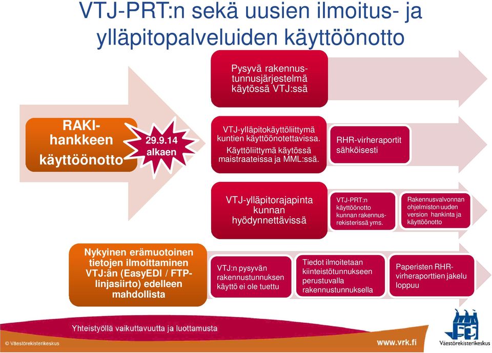 RHR-virheraportit sähköisesti VTJ-ylläpitorajapinta kunnan hyödynnettävissä VTJ-PRT:n käyttöönotto kunnan rakennusrekisterissä yms.