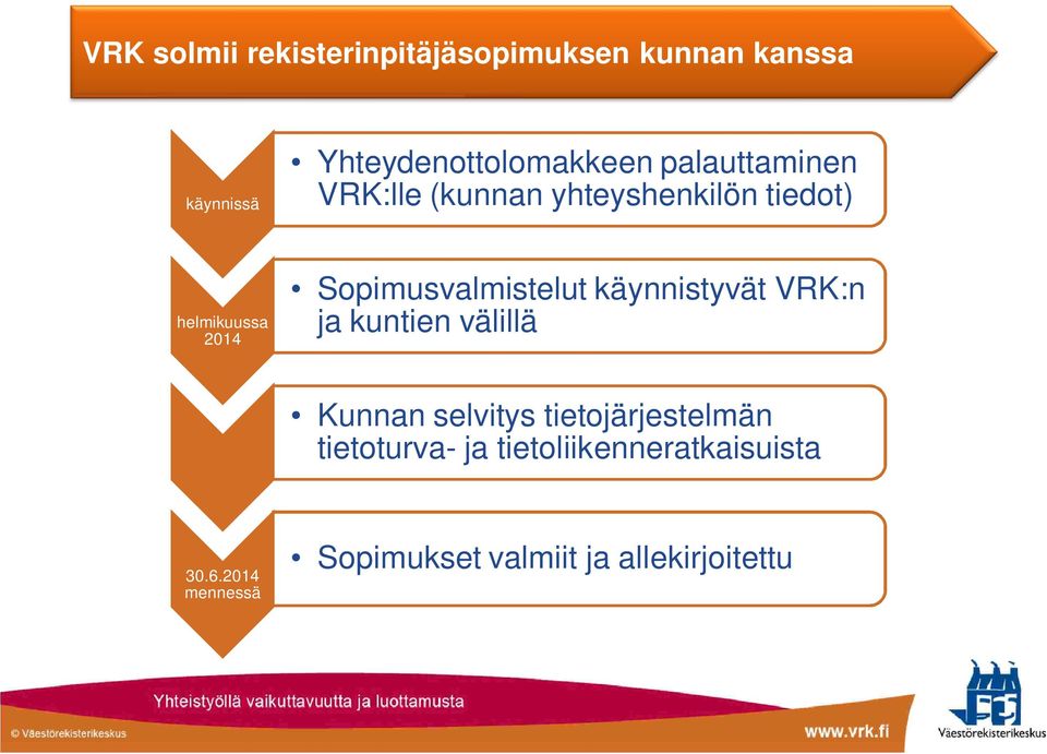 Sopimusvalmistelut käynnistyvät VRK:n ja kuntien välillä Kunnan selvitys