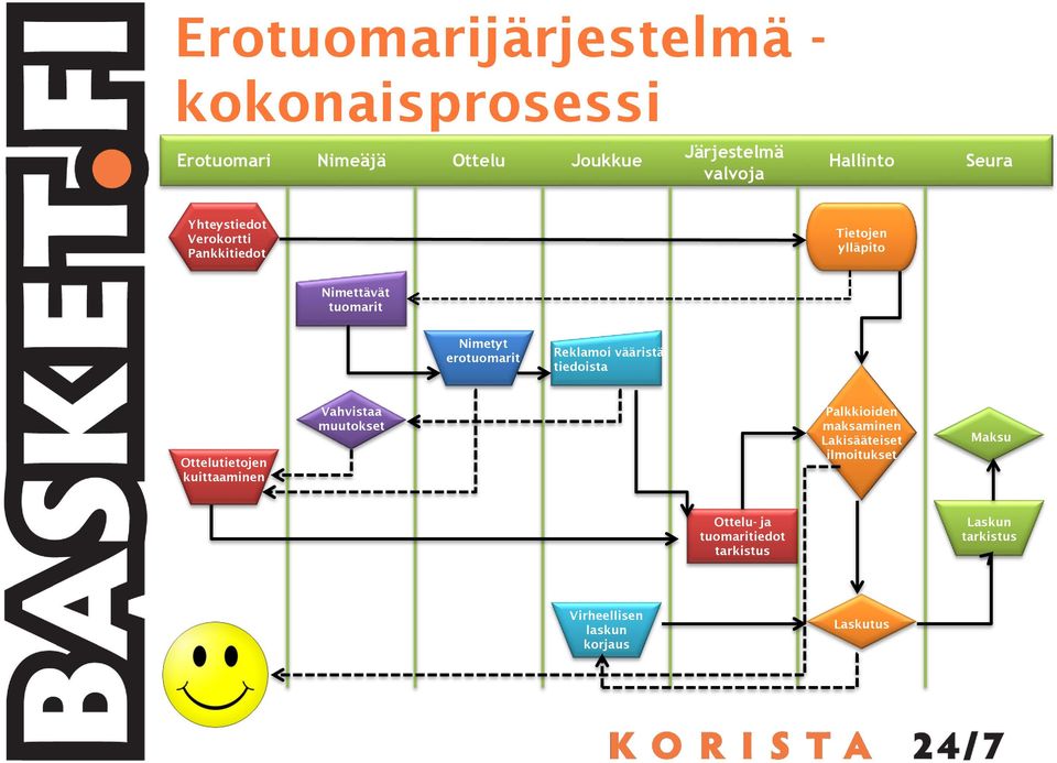 Reklamoi vääristä tiedoista Ottelutietojen kuittaaminen Vahvistaa muutokset Palkkioiden maksaminen