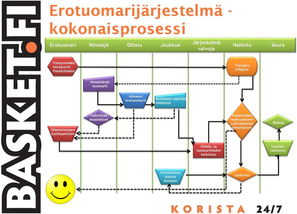 Reklamoi vääristä tiedoista Ottelutietojen kuittaaminen Vahvistaa muutokset Palkkioiden maksaminen