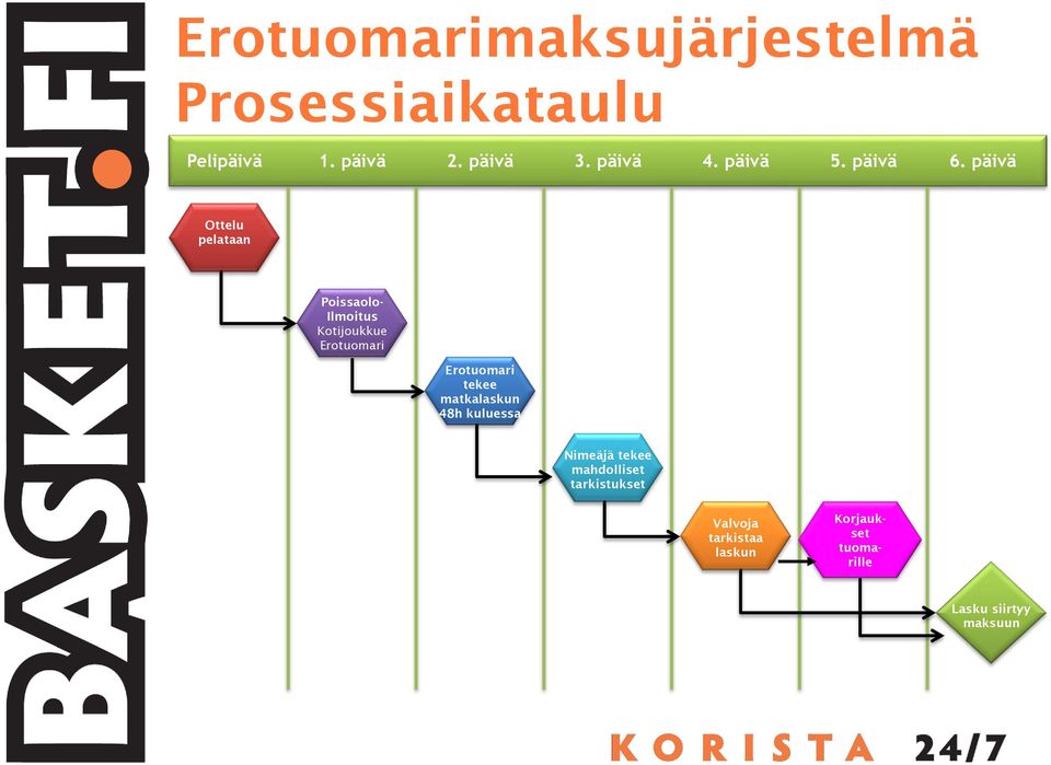 päivä Ottelu pelataan Poissaolo- Ilmoitus Kotijoukkue Erotuomari Erotuomari tekee