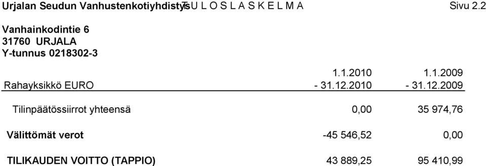 12.2010-31.12.2009 Tilinpäätössiirrot yhteensä 0,00 35 974,76 Välittömät