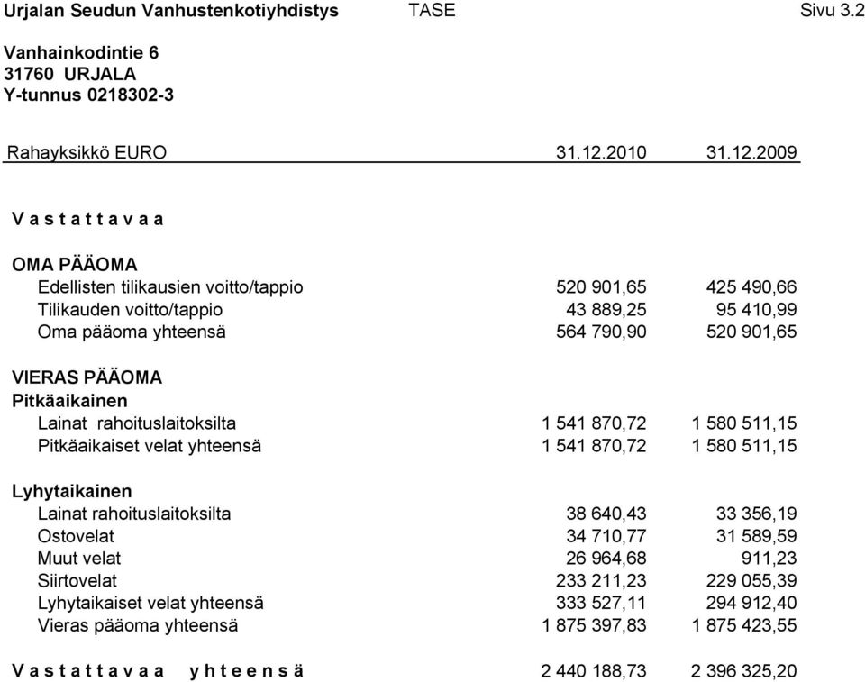 2009 V a s t a t t a v a a OMA PÄÄOMA Edellisten tilikausien voitto/tappio 520 901,65 425 490,66 Tilikauden voitto/tappio 43 889,25 95 410,99 Oma pääoma yhteensä 564 790,90 520 901,65 VIERAS