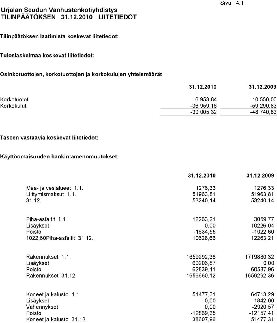 2010 31.12.2009 Korkotuotot 6 953,84 10 550,00 Korkokulut -36 959,16-59 290,83-30 005,32-48 740,83 Taseen vastaavia koskevat liitetiedot: Käyttöomaisuuden hankintamenomuutokset: 31.12.2010 31.12.2009 Maa- ja vesialueet 1.