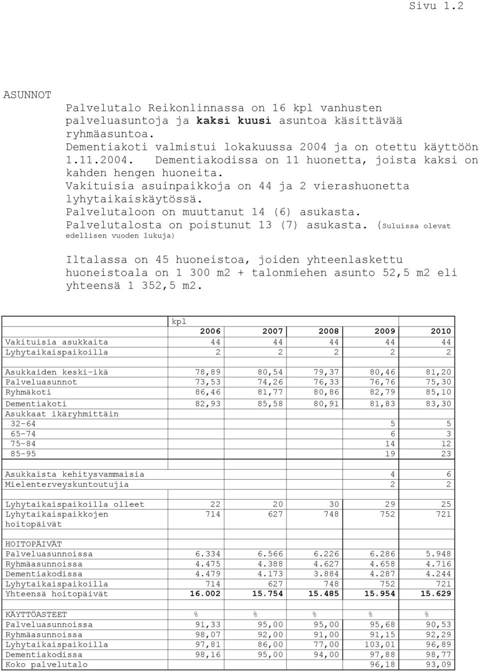 Palvelutaloon on muuttanut 14 (6) asukasta. Palvelutalosta on poistunut 13 (7) asukasta.