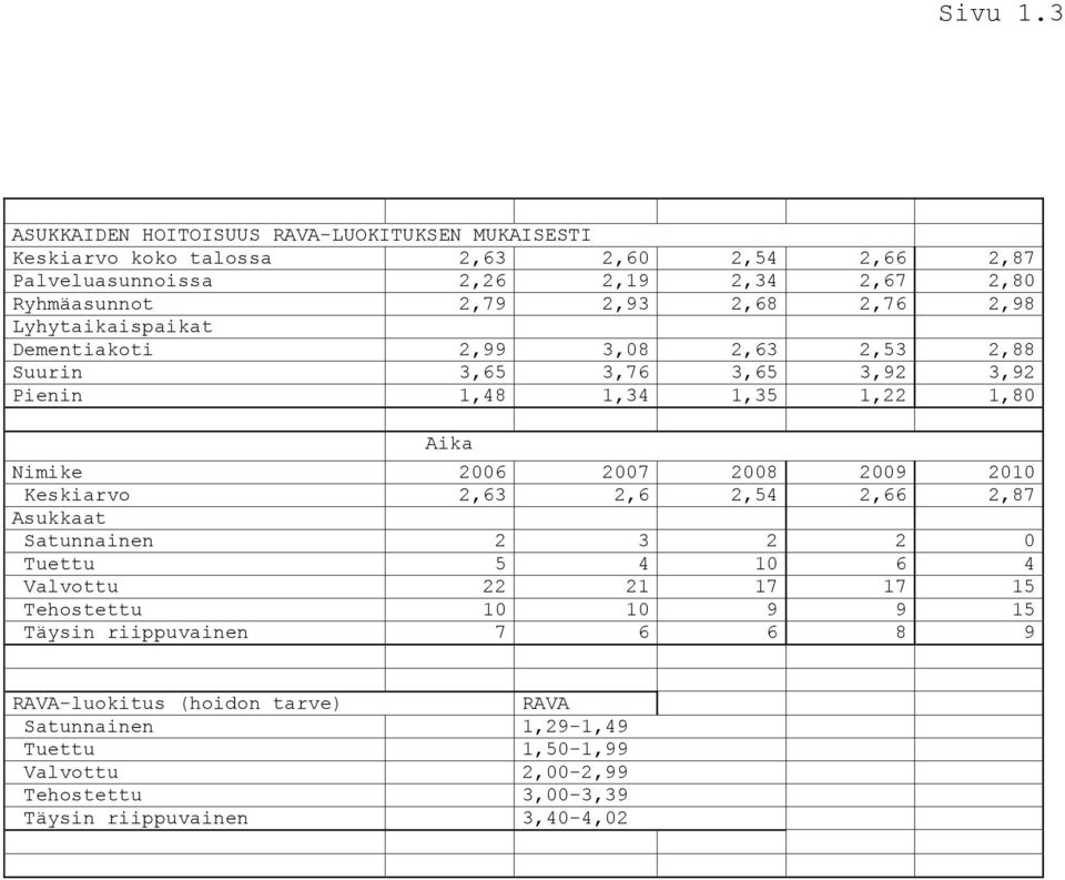 2,93 2,68 2,76 2,98 Lyhytaikaispaikat Dementiakoti 2,99 3,08 2,63 2,53 2,88 Suurin 3,65 3,76 3,65 3,92 3,92 Pienin 1,48 1,34 1,35 1,22 1,80 Aika Nimike 2006 2007