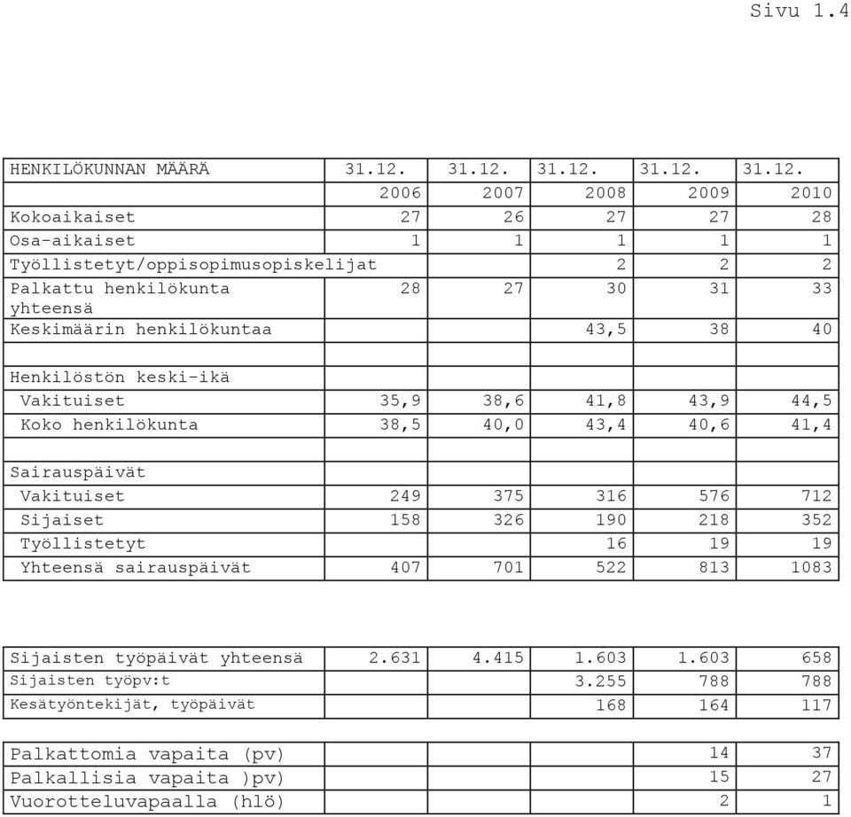 2006 2007 2008 2009 2010 Kokoaikaiset 27 26 27 27 28 Osa-aikaiset 1 1 1 1 1 Työllistetyt/oppisopimusopiskelijat 2 2 2 Palkattu henkilökunta 28 27 30 31 33 yhteensä Keskimäärin