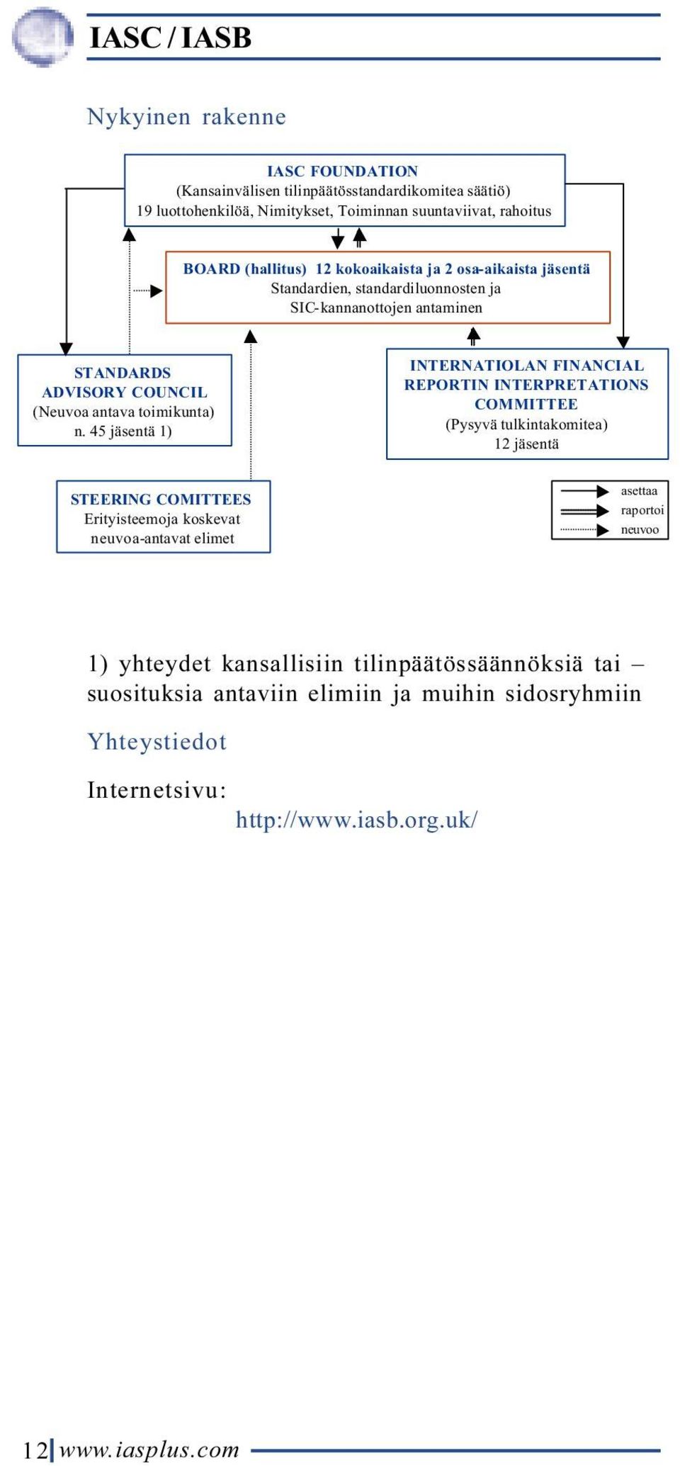 standardiluonnosten kokoaikaista ja 2 osa-aikaista ja jäsentä SIC-kannanottojen Standardien, standardiluonnosten antaminen ja SIC-kannanottojen antaminen STANDARDS STANDARDS ADVISORY ADVISORY COUNCIL