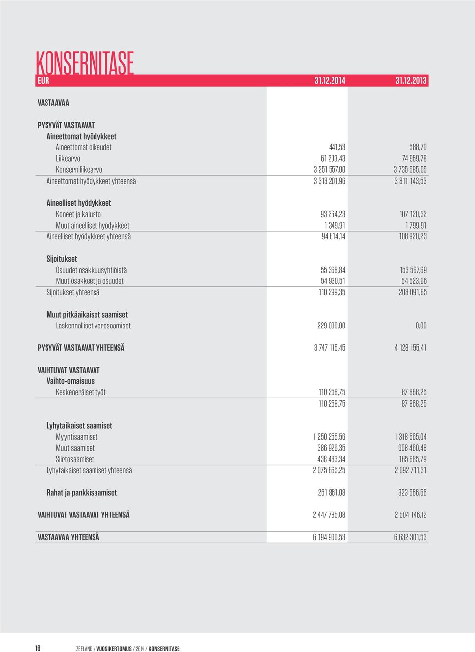 2013 VASTAAVAA PYSYVÄT VASTAAVAT Aineettomat hyödykkeet Aineettomat oikeudet 441,53 588,70 Liikearvo 61 203,43 74 969,78 Konserniliikearvo 3 251 557,00 3 735 585,05 Aineettomat hyödykkeet yhteensä 3