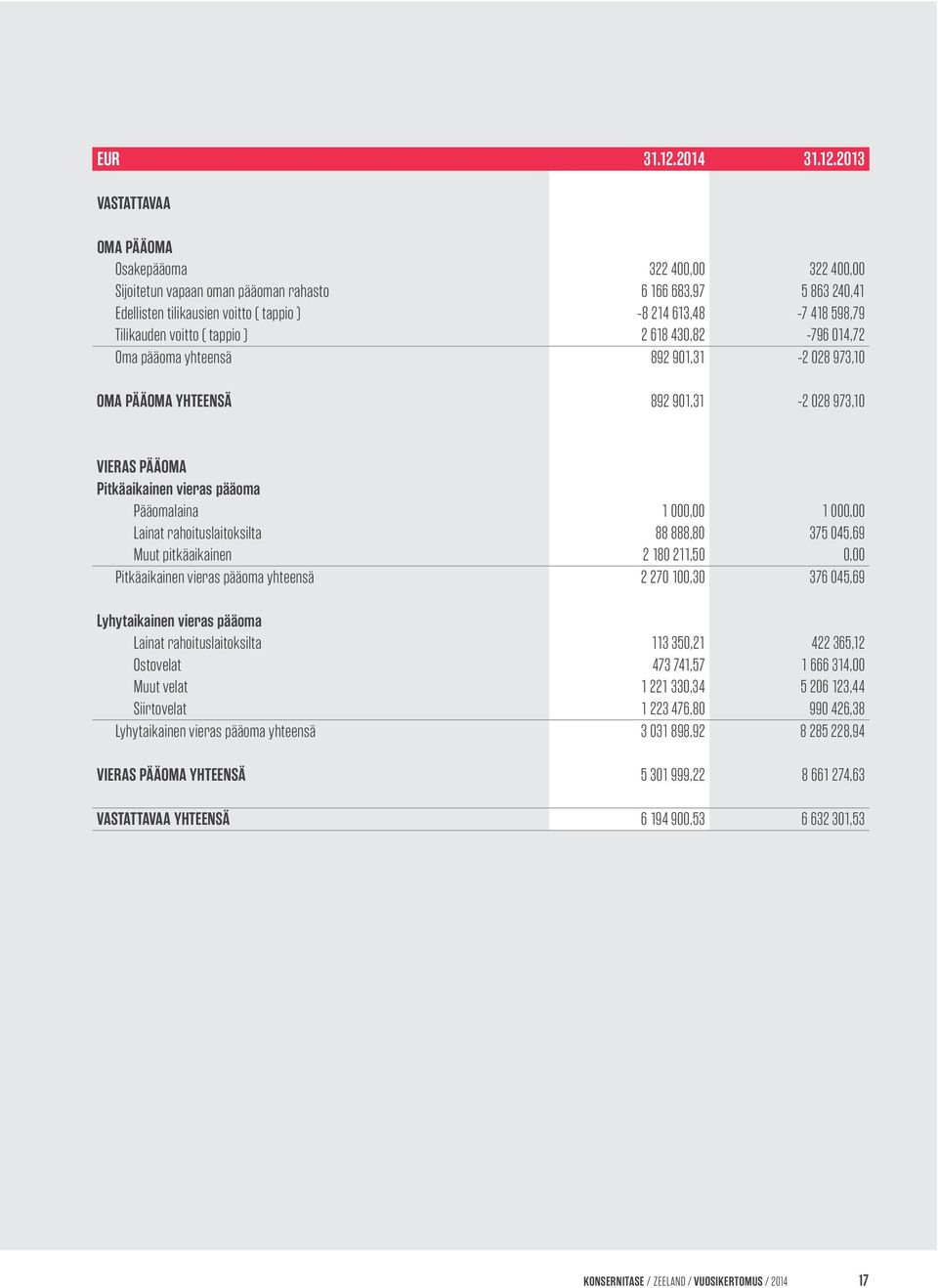 2013 VASTATTAVAA OMA PÄÄOMA Osakepääoma 322 400,00 322 400,00 Sijoitetun vapaan oman pääoman rahasto 6 166 683,97 5 863 240,41 Edellisten tilikausien voitto ( tappio ) -8 214 613,48-7 418 598,79