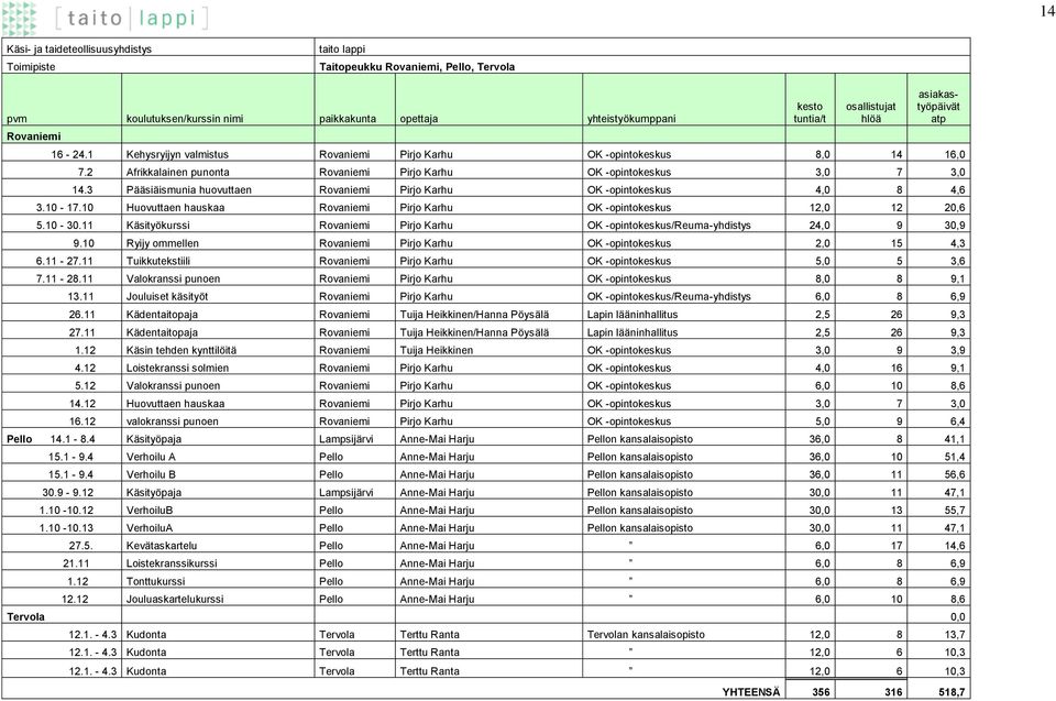 3 Pääsiäismunia huovuttaen Pirjo Karhu OK -opintokeskus 4,0 8 4,6 3.10-17.10 Huovuttaen hauskaa Pirjo Karhu OK -opintokeskus 12,0 12 20,6 5.10-30.