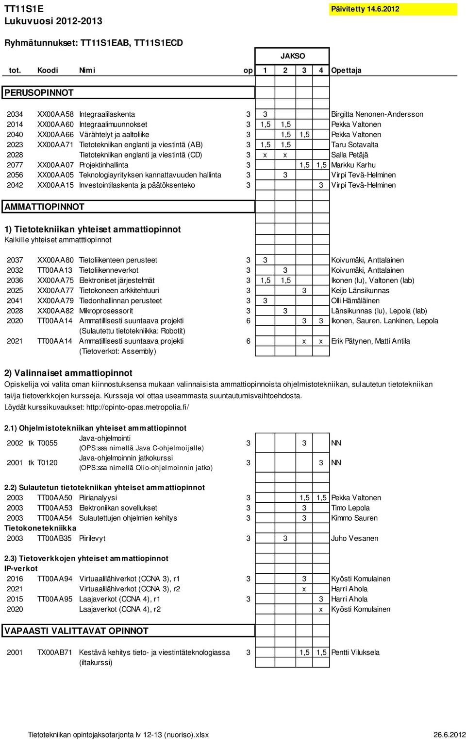 aaltoliike 3,00 3 1,5 1,5 Pekka Valtonen 2023 XX00AA71 Tietotekniikan englanti ja viestintä 3,00 (AB) 3 1,5 1,5 Taru Sotavalta 2028 Tietotekniikan englanti ja viestintä (CD) 3 x x Salla Petäjä 2077