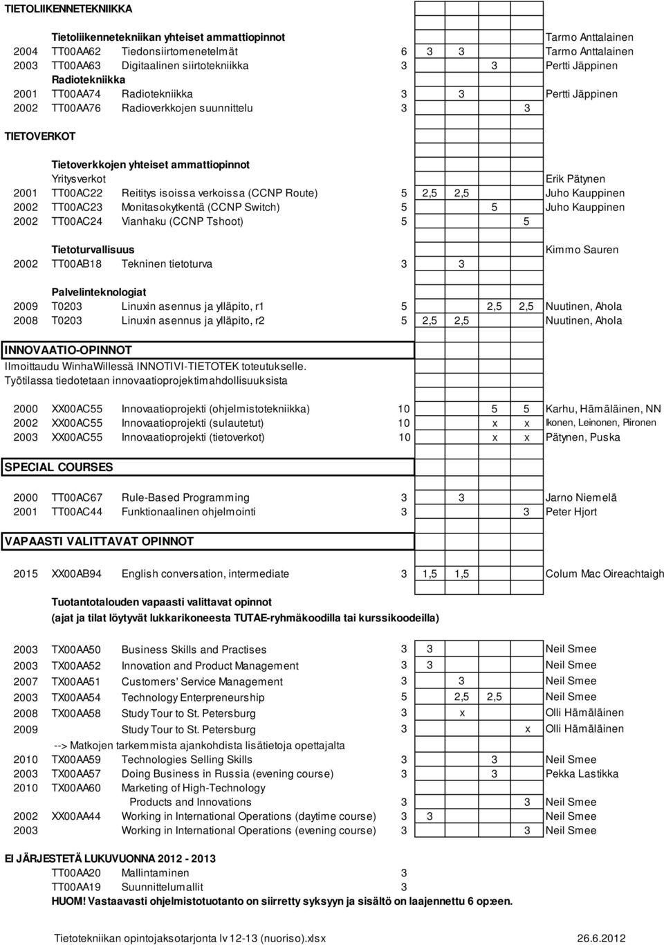 ammattiopinnot Yritysverkot Erik Pätynen 2001 TT00AC22 Reititys isoissa verkoissa (CCNP Route) 5 2,5 2,5 Juho Kauppinen 2002 TT00AC23 Monitasokytkentä (CCNP Switch) 5 5 Juho Kauppinen 2002 TT00AC24