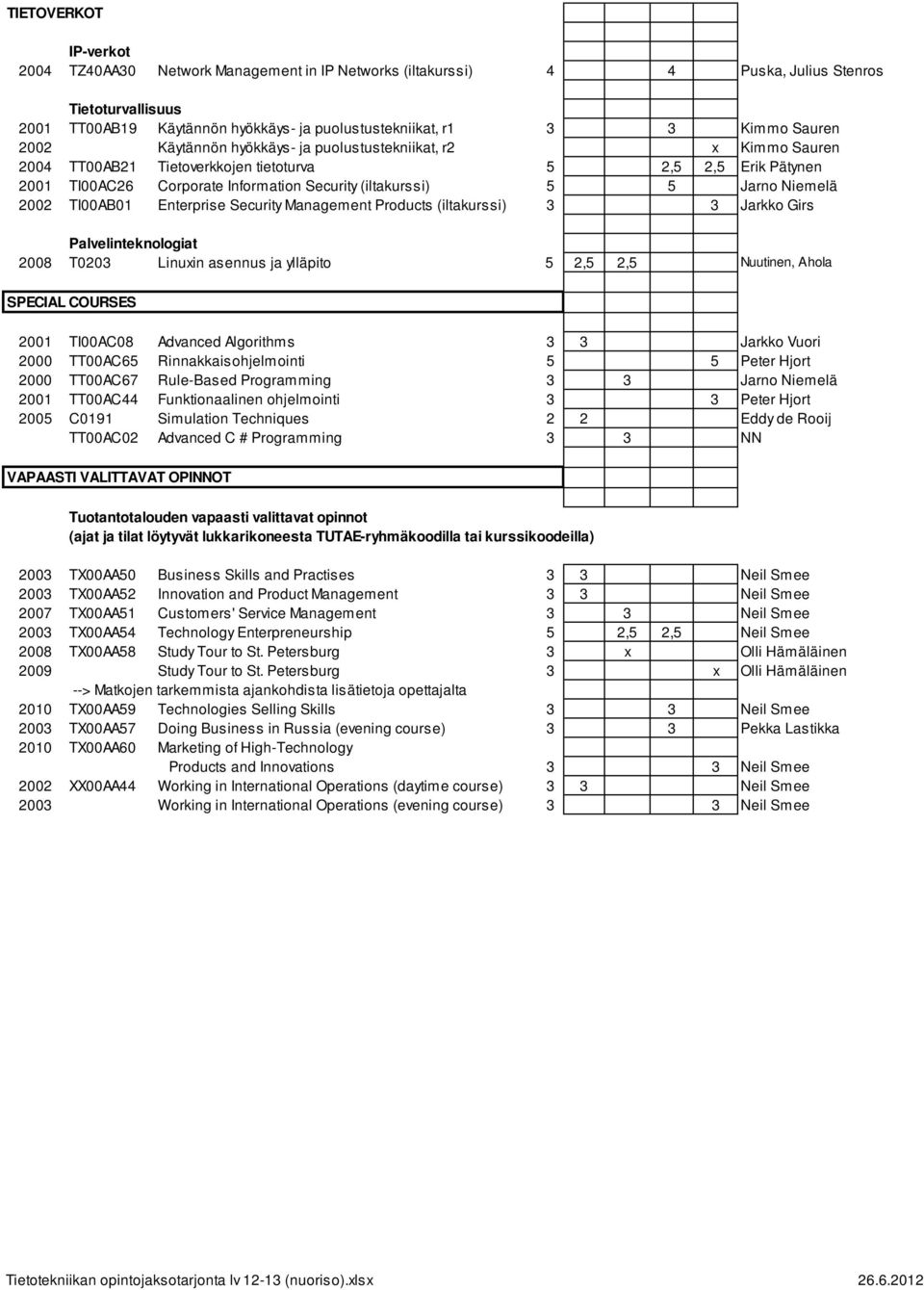 (iltakurssi) 5 5 Jarno Niemelä 2002 TI00AB01 Enterprise Security Management Products (iltakurssi) 3 3 Jarkko Girs Palvelinteknologiat 2008 T0203 Linuxin asennus ja ylläpito 5 2,5 2,5 Nuutinen, Ahola