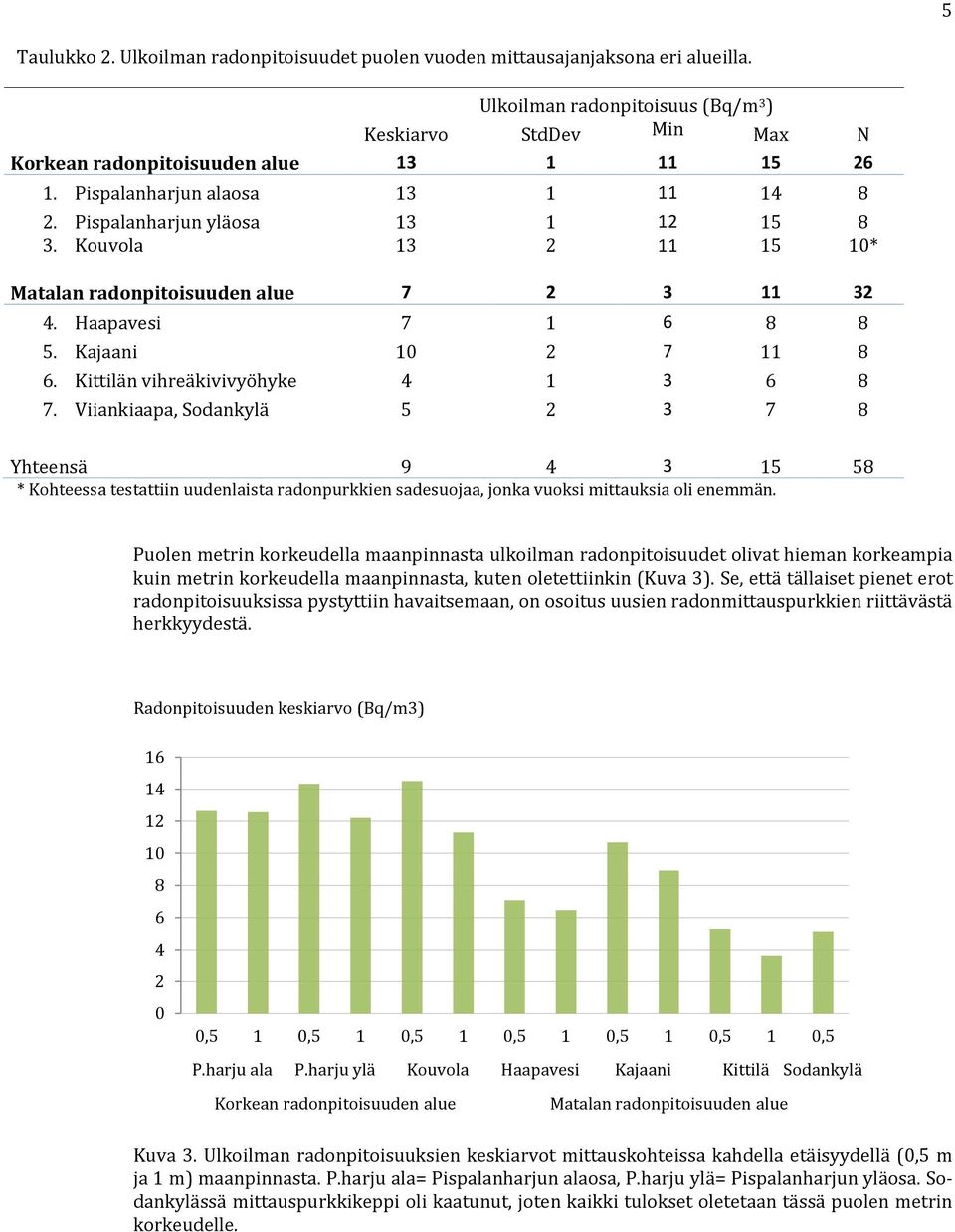 Kittilän vihreäkivivyöhyke 4 1 3 6 8 7. Viiankiaapa, Sodankylä 5 2 3 7 8 Yhteensä 9 4 3 15 58 * Kohteessa testattiin uudenlaista radonpurkkien sadesuojaa, jonka vuoksi mittauksia oli enemmän.