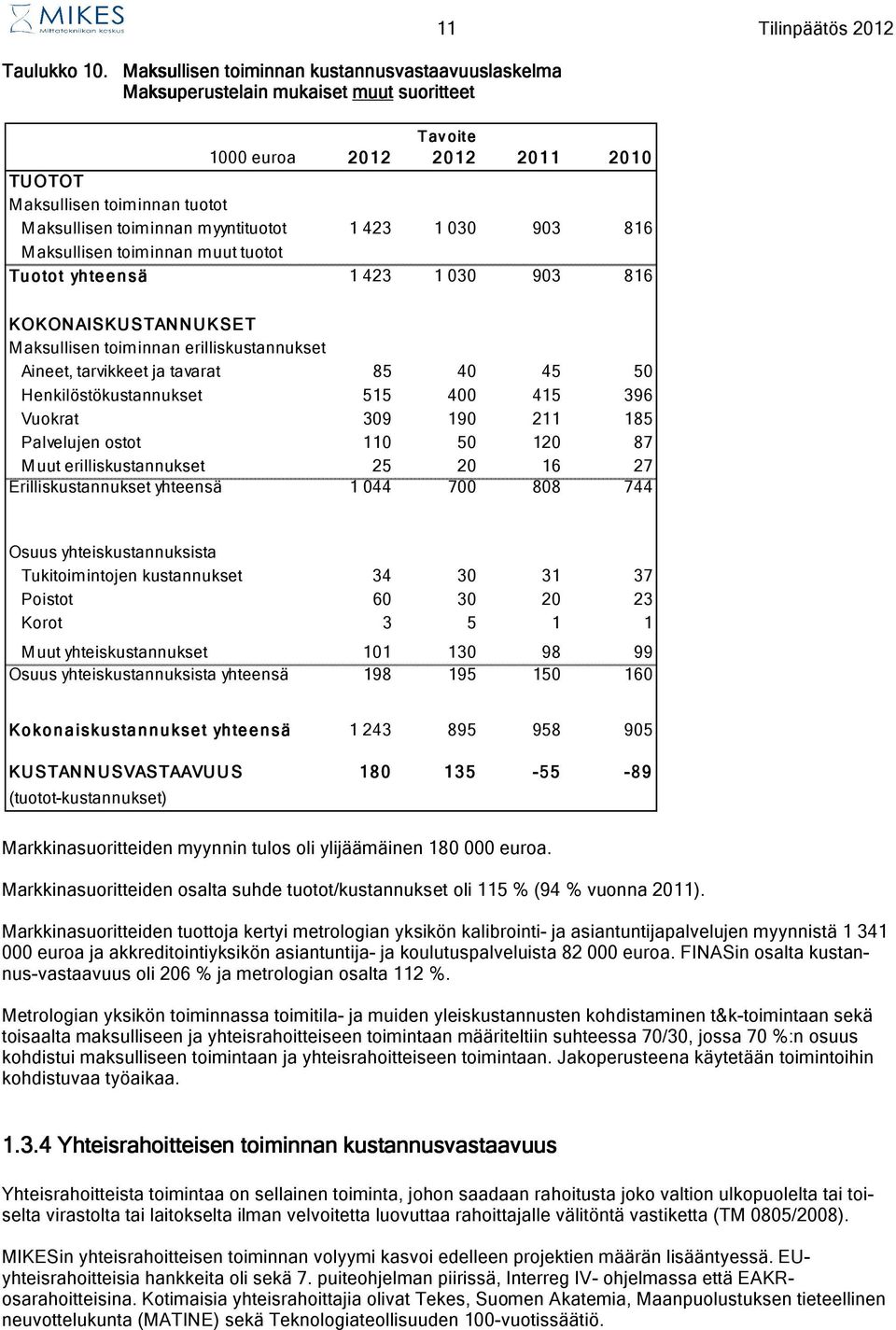 1 030 903 816 Maksullisen toiminnan muut tuotot Tuotot yhteensä 1 423 1 030 903 816 11 Tilinpäätös KOKON AISKU STANN UKSET Maksullisen toiminnan erilliskustannukset Aineet, tarvikkeet ja tavarat 85