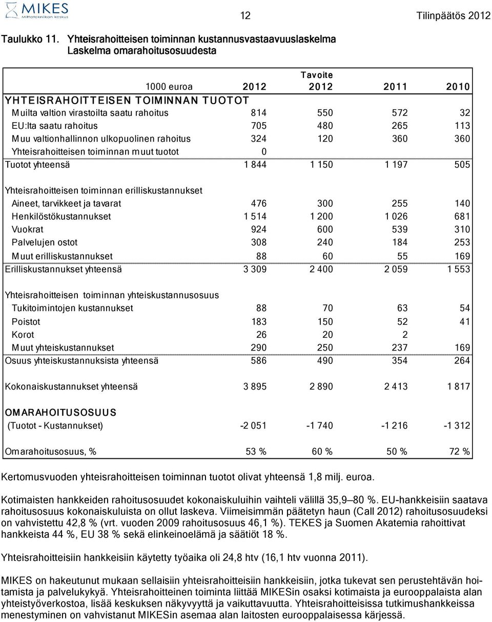 virastoilta saatu rahoitus 814 550 572 32 EU:lta saatu rahoitus 705 480 265 113 Muu valtionhallinnon ulkopuolinen rahoitus 324 120 360 360 Yhteisrahoitteisen toiminnan muut tuotot 0 Tuotot yhteensä 1