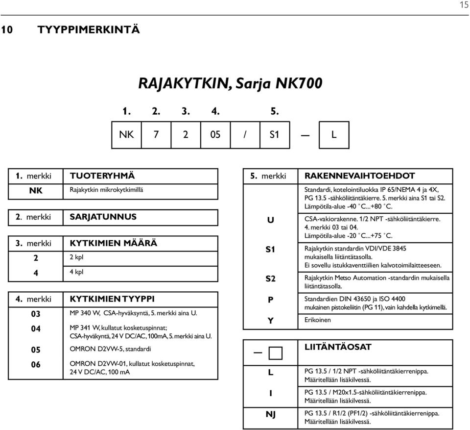 merkki RAKENNEVAIHTOEHDOT Standardi, kotelointiluokka IP 65/NEMA 4 ja 4X, PG 13.5 -sähköliitäntäkierre. 5. merkki aina S1 tai S2. Lämpötila-alue -40 C...+80 C. U CSA-vakiorakenne.