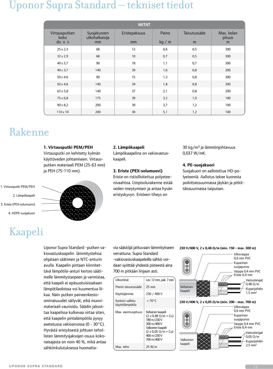 Virtausputki PEM/PEH Virtausputki on kehitetty kylmän käyttöveden johtamiseen. Virtausputken materiaali PEM (- mm) ja PEH (-0 mm).. Lämpökaapeli Lämpökaapelina on vakiovastuskaapeli.