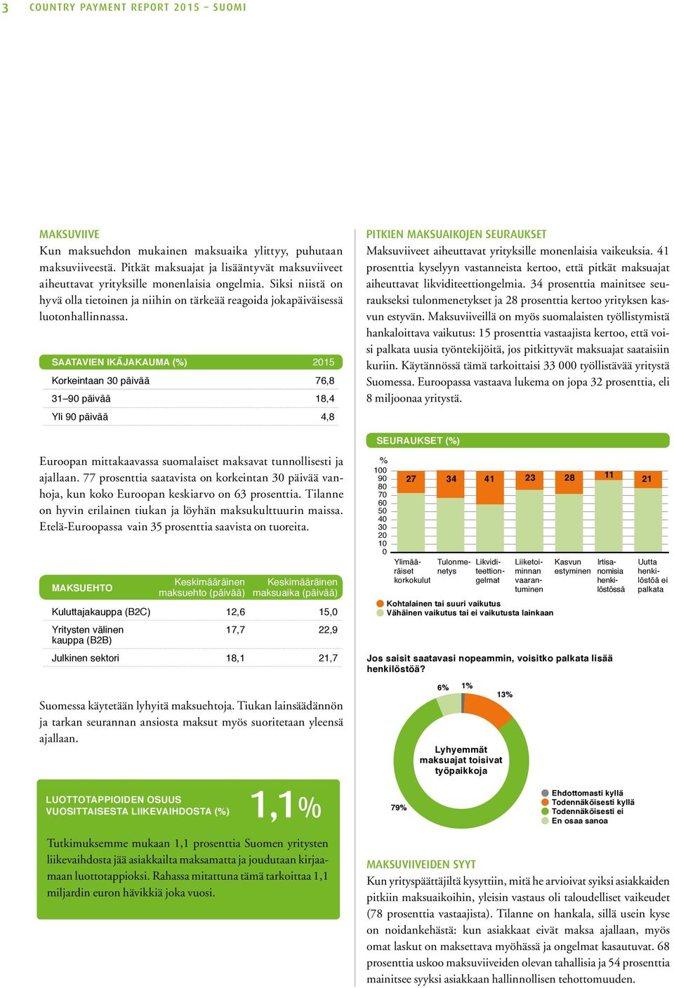 SAATAVIEN IKÄJAKAUMA () 15 Korkeintaan päivää 76,8 31 9 päivää 18,4 Yli 9 päivää 4,8 Euroopan mittakaavassa suomalaiset maksavat tunnollisesti ja ajallaan.