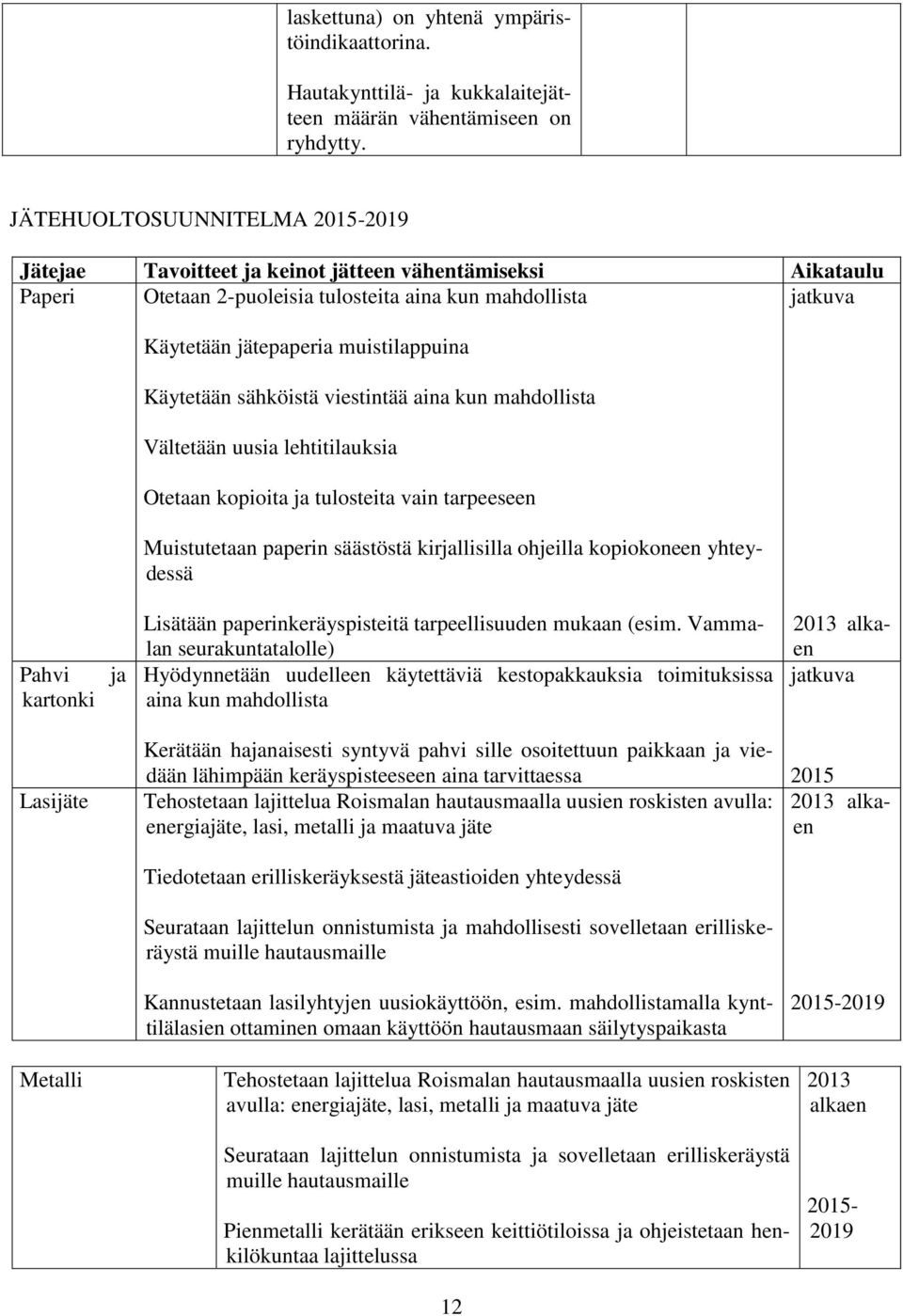 viestintää aina kun mahdollista Vältetään uusia lehtitilauksia Otetaan kopioita ja tulosteita vain tarpeeseen Muistutetaan paperin säästöstä kirjallisilla ohjeilla kopiokoneen yhteydessä Pahvi