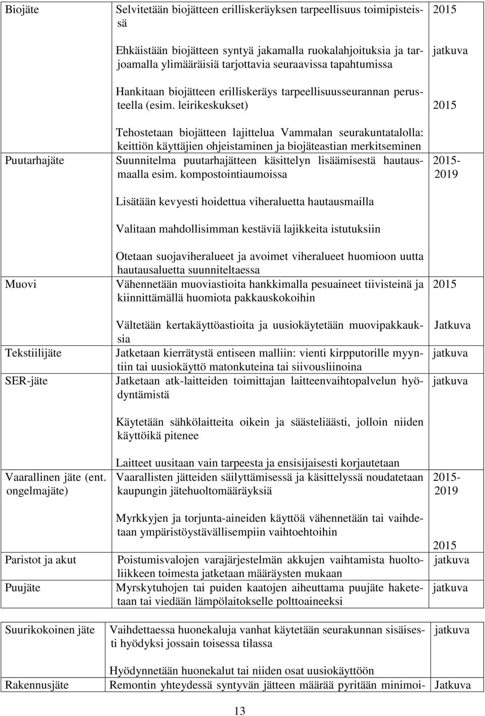 ylimääräisiä tarjottavia seuraavissa tapahtumissa Hankitaan biojätteen erilliskeräys tarpeellisuusseurannan perusteella (esim.