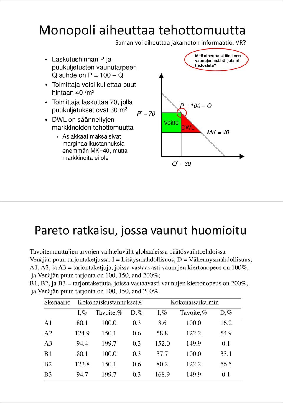 markkinoiden tehottomuutta Asiakkaat maksaisivat marginaalikustannuksia enemmän MK=40, mutta markkinoita ei ole P * = 70 Voitto DWL P = 100 Q Q * = 30 Mitä aiheuttaisi liiallinen vaunujen määrä, jota