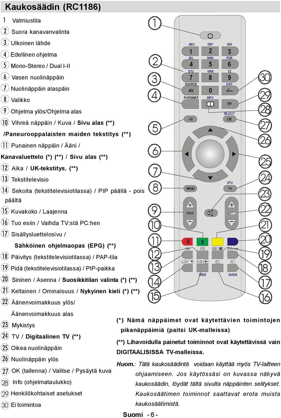 (**) Tekstitelevisio Sekoita (tekstitelevisiotilassa) / PIP päällä - pois päältä Kuvakoko / Laajenna Tuo esiin / Vaihda TV:stä PC:hen Sisällysluettelosivu / Sähköinen ohjelmaopas (EPG) (**) Päivitys