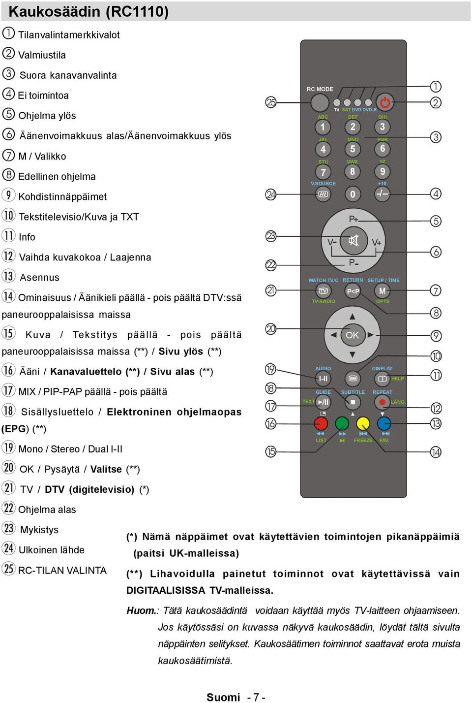 SOURCE +10 AV 0 -/-- 1 2 3 4 Tekstitelevisio/Kuva ja TXT Info Vaihda kuvakokoa / Laajenna Asennus Ominaisuus / Äänikieli päällä - pois päältä DTV:ssä paneurooppalaisissa maissa Kuva / Tekstitys