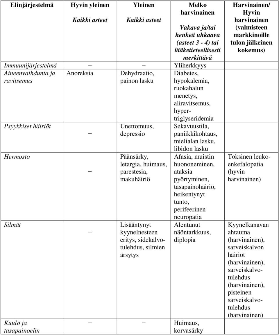 Lisääntynyt kyynelnesteen eritys, sidekalvotulehdus, silmien ärsytys Diabetes, hypokalemia, ruokahalun menetys, aliravitsemus, hypertriglyseridemia Sekavuustila, paniikkikohtaus, mielialan lasku,