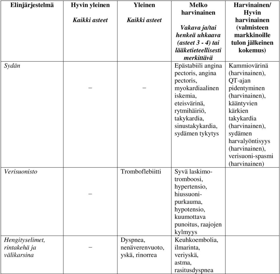 sinustakykardia, sydämen tykytys Syvä laskimotromboosi, hypertensio, hiussuonipurkauma, hypotensio, kuumottava punoitus, raajojen kylmyys Keuhkoembolia, ilmarinta, veriyskä, astma, rasitusdyspnea