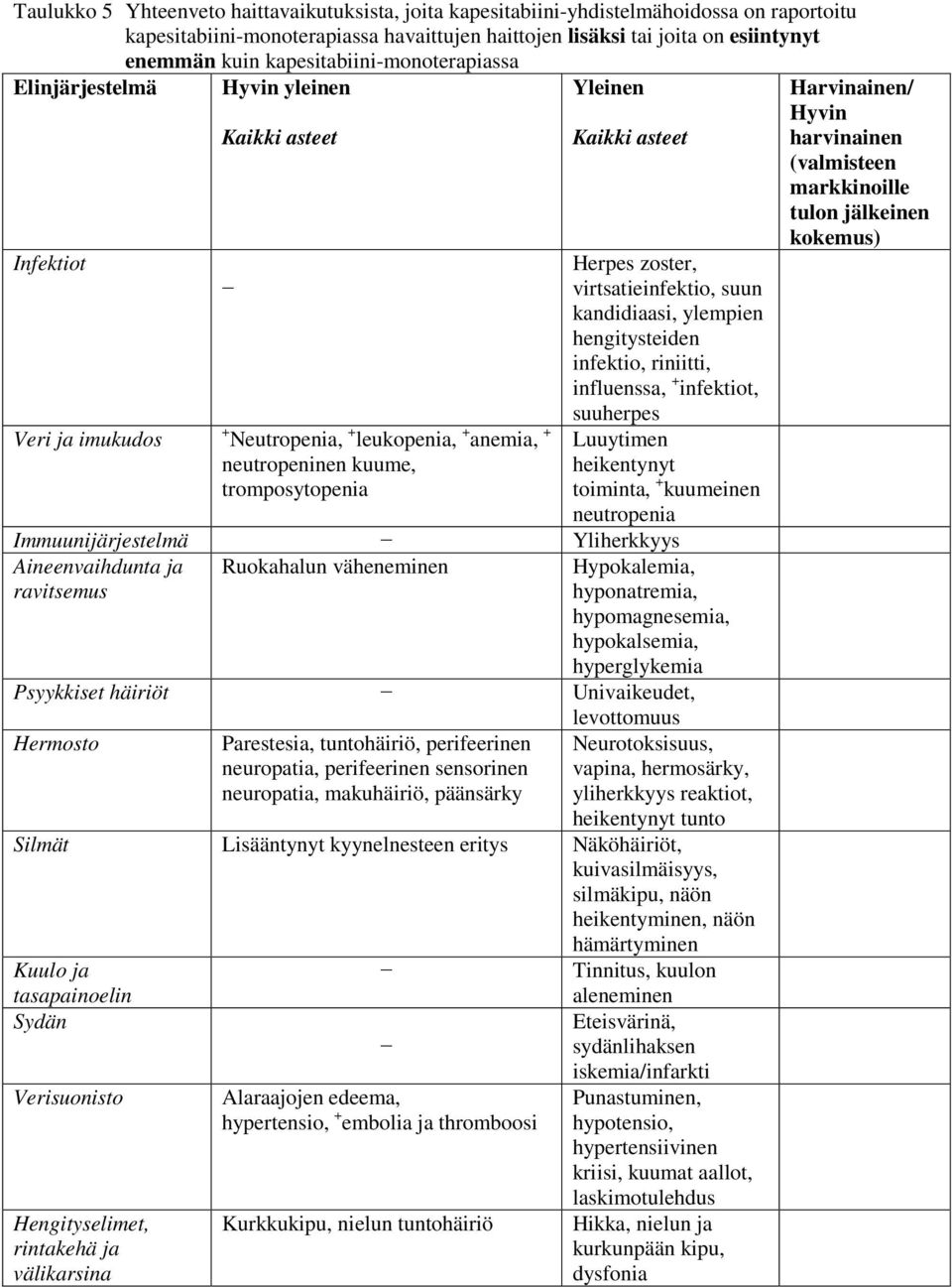 Herpes zoster, virtsatieinfektio, suun kandidiaasi, ylempien hengitysteiden infektio, riniitti, influenssa, + infektiot, suuherpes Luuytimen heikentynyt toiminta, + kuumeinen neutropenia