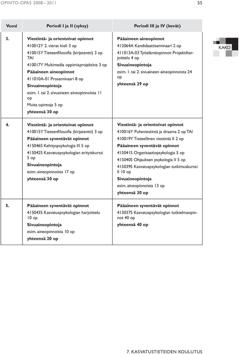 sivuaineen aineopinnoista 11 op Muita opintoja 5 op yhteensä 30 op Pääaineen aineopinnot 412064A Kandidaattiseminaari 2 op 411013A-03 Työelämäopinnot: Projektiharjoittelu 4 op esim. 1. tai 2.