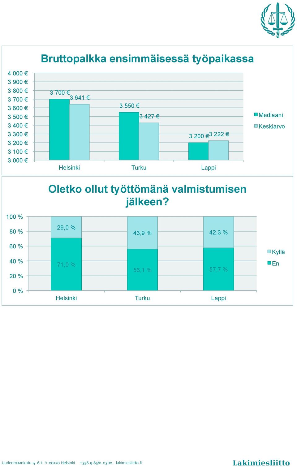 Mediaani Keskiarvo Oletko ollut työttömänä valmistumisen jälkeen?